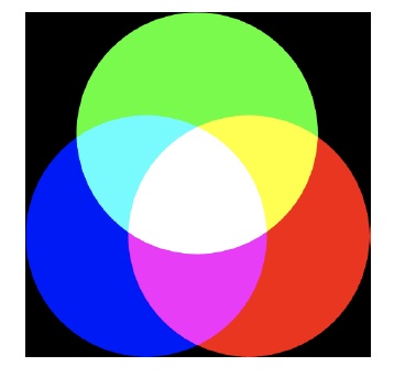 The RGB colour model with examples of additive colour mixing